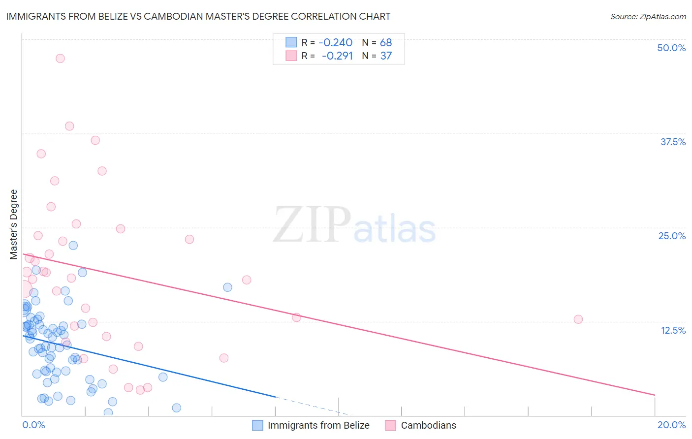 Immigrants from Belize vs Cambodian Master's Degree