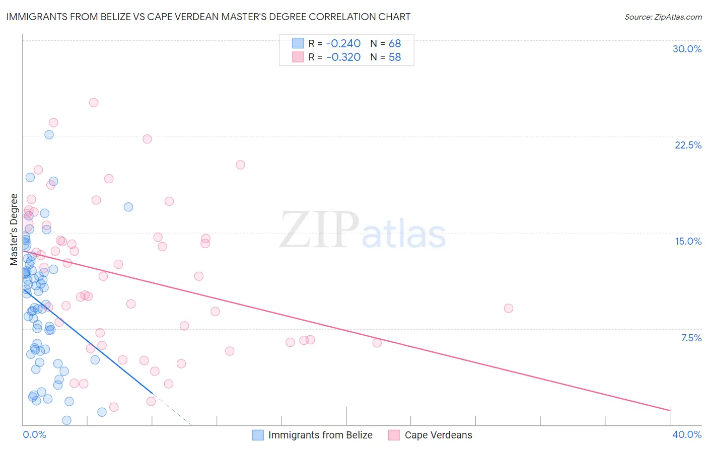 Immigrants from Belize vs Cape Verdean Master's Degree