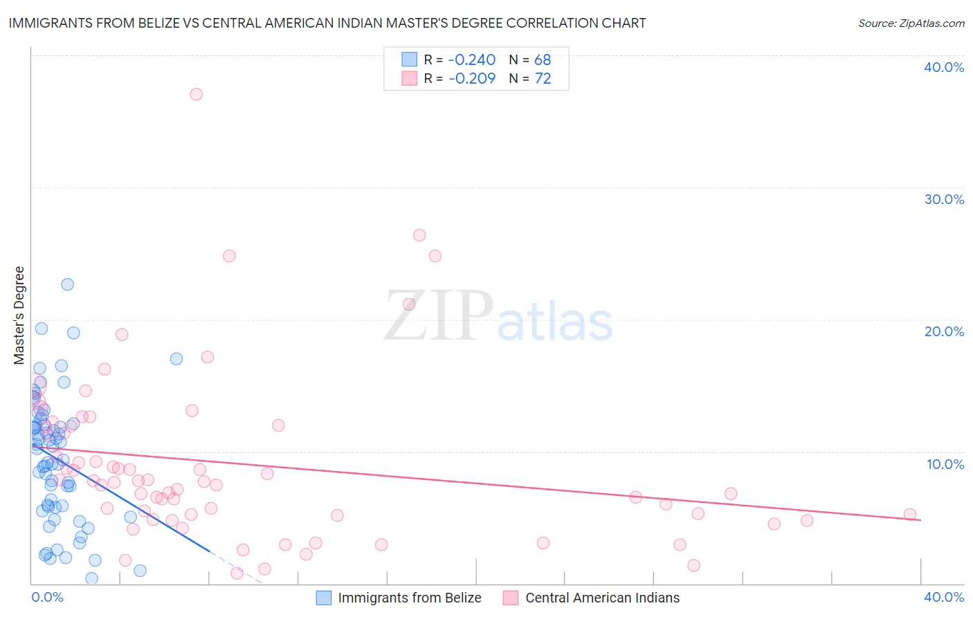 Immigrants from Belize vs Central American Indian Master's Degree