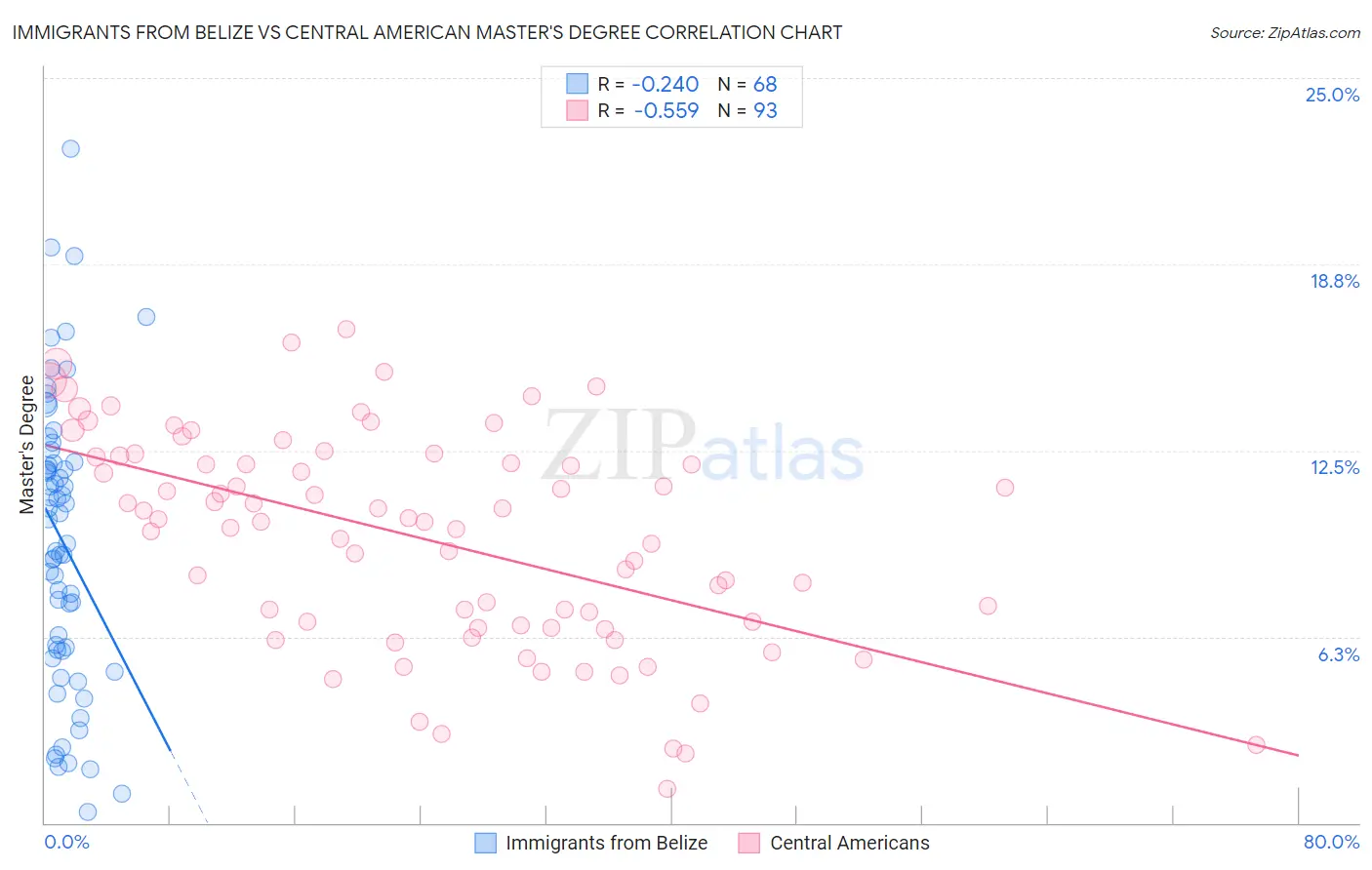 Immigrants from Belize vs Central American Master's Degree