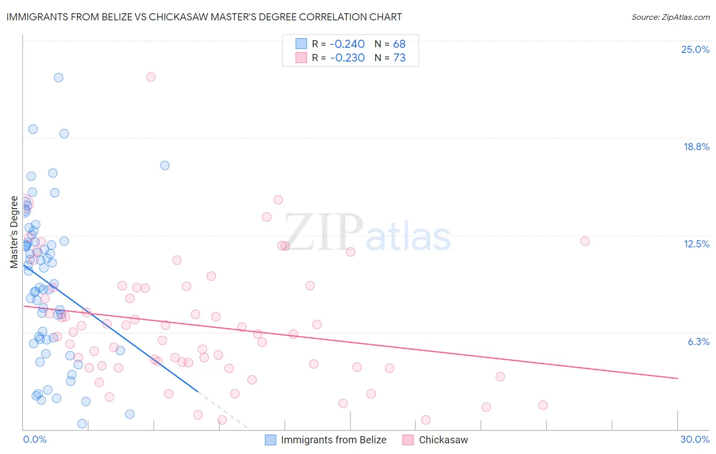 Immigrants from Belize vs Chickasaw Master's Degree