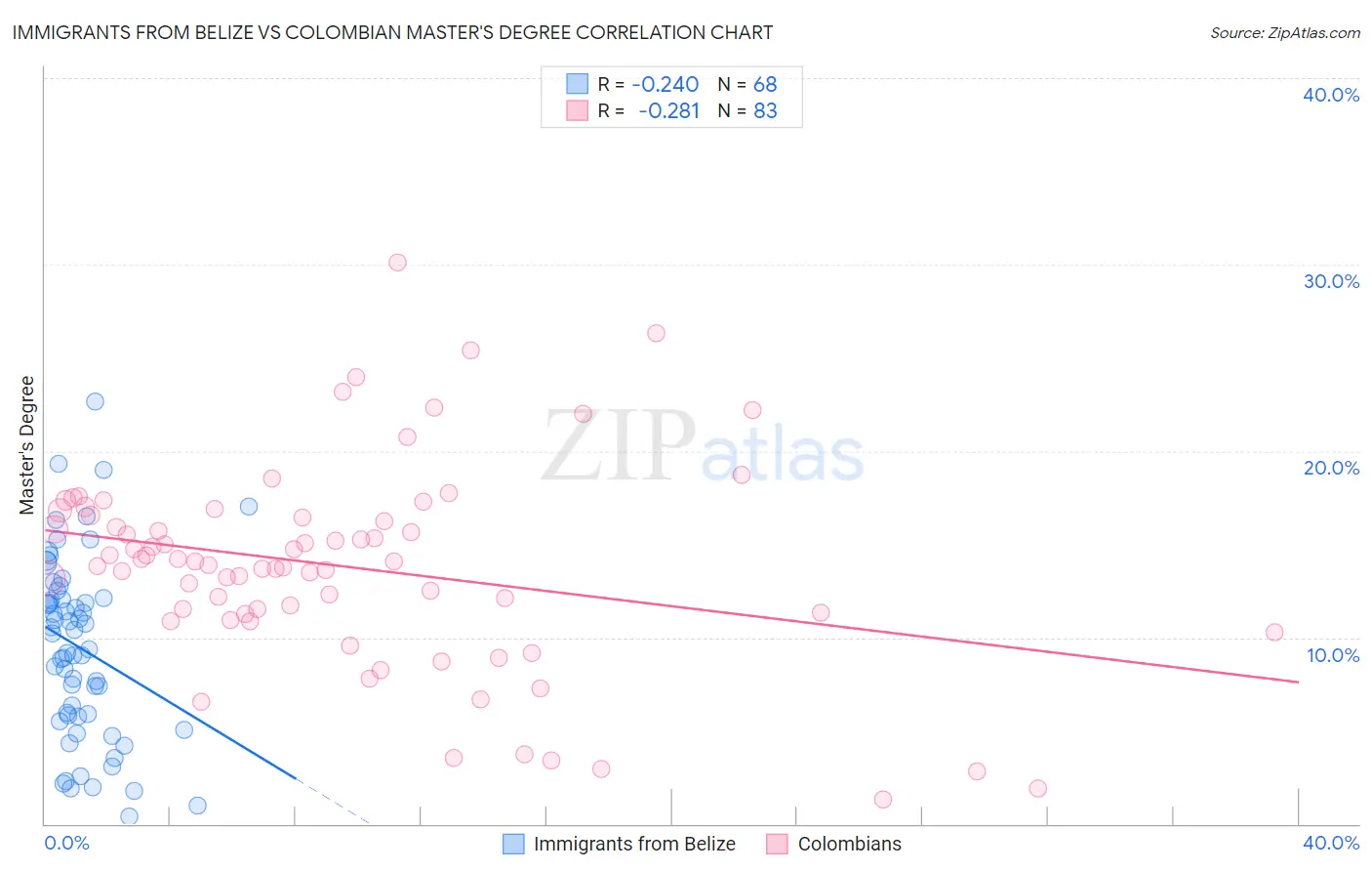 Immigrants from Belize vs Colombian Master's Degree
