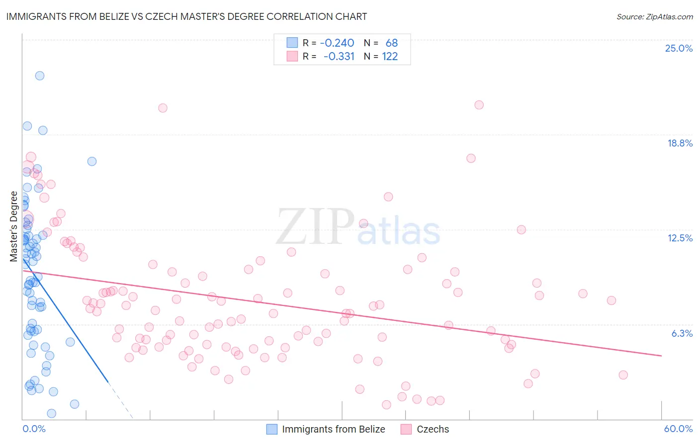 Immigrants from Belize vs Czech Master's Degree