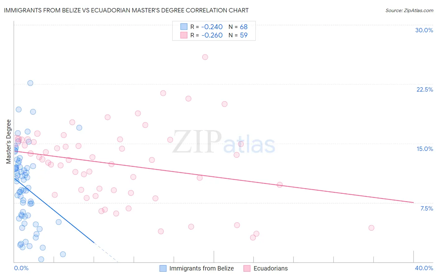 Immigrants from Belize vs Ecuadorian Master's Degree