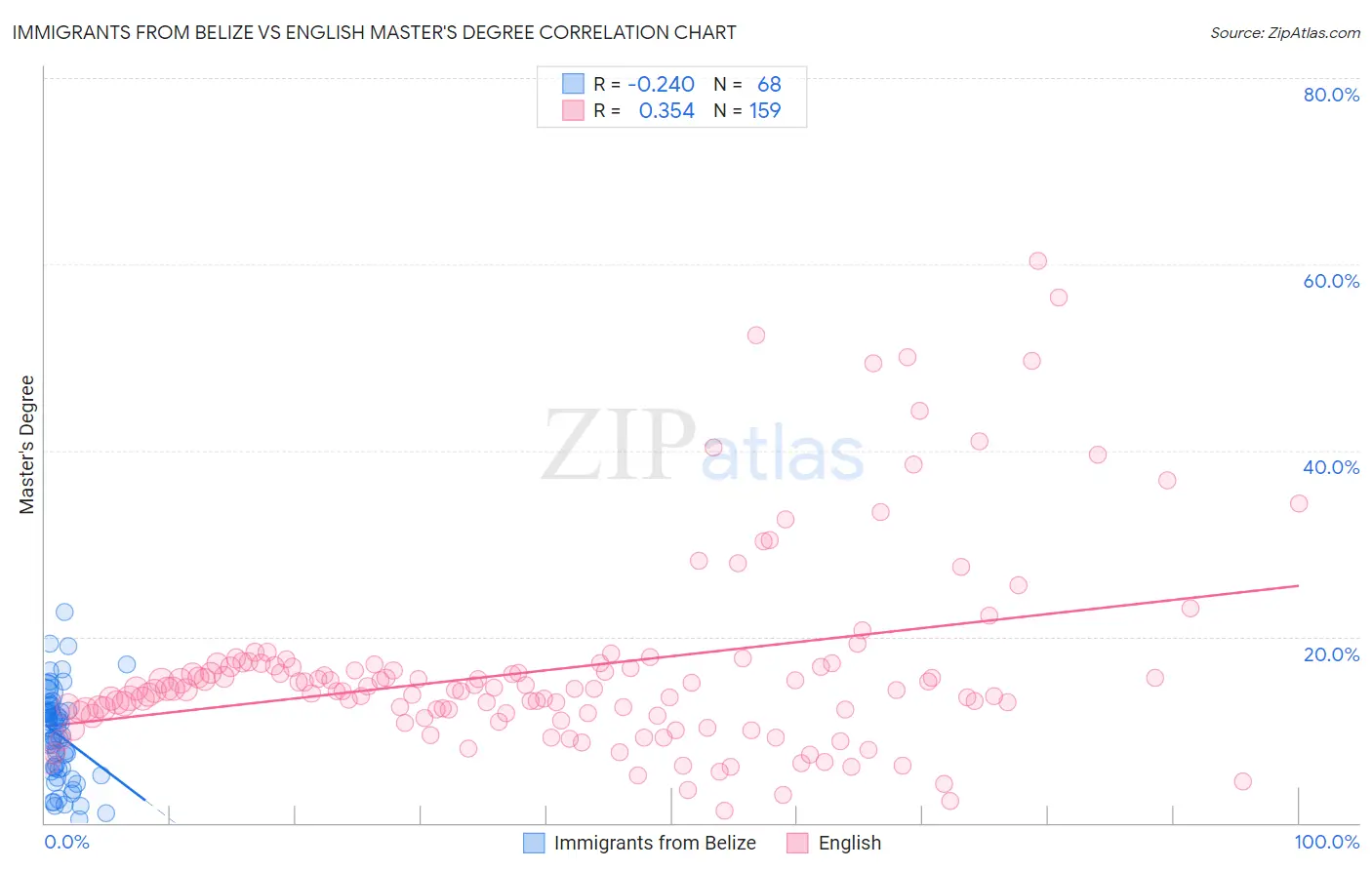 Immigrants from Belize vs English Master's Degree