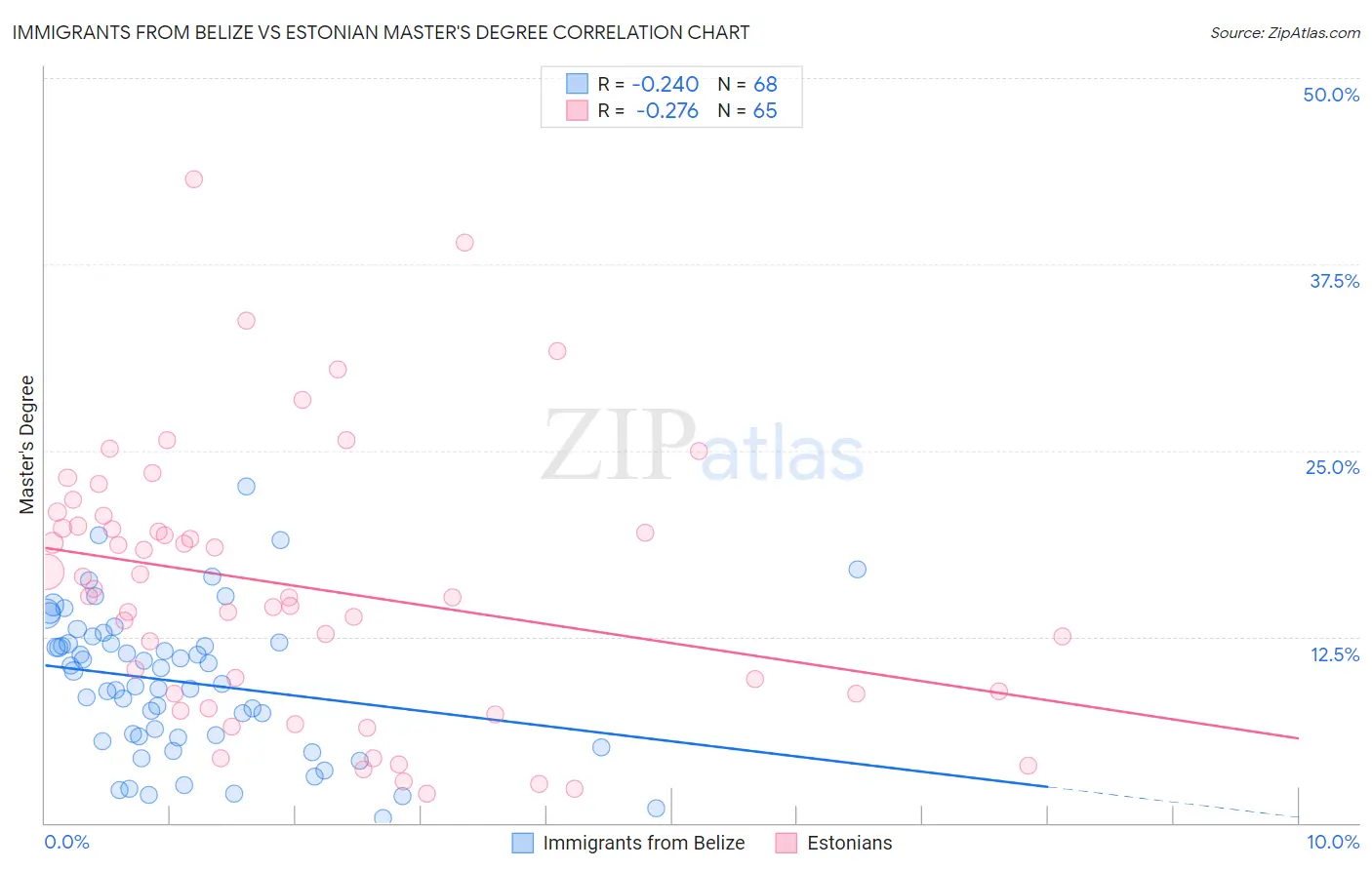 Immigrants from Belize vs Estonian Master's Degree