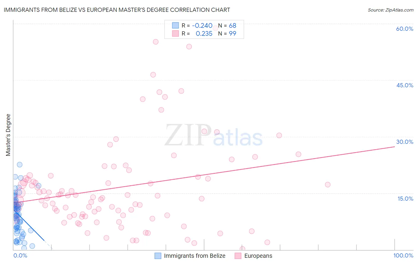 Immigrants from Belize vs European Master's Degree