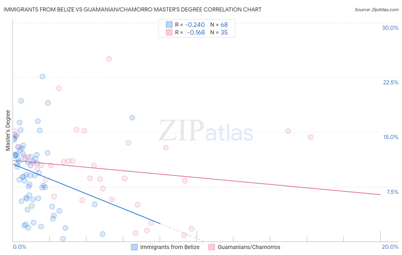 Immigrants from Belize vs Guamanian/Chamorro Master's Degree