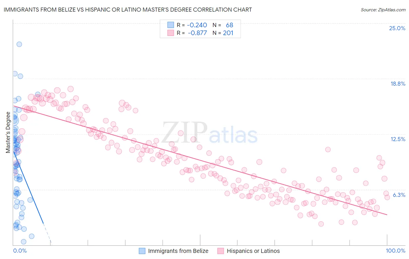 Immigrants from Belize vs Hispanic or Latino Master's Degree