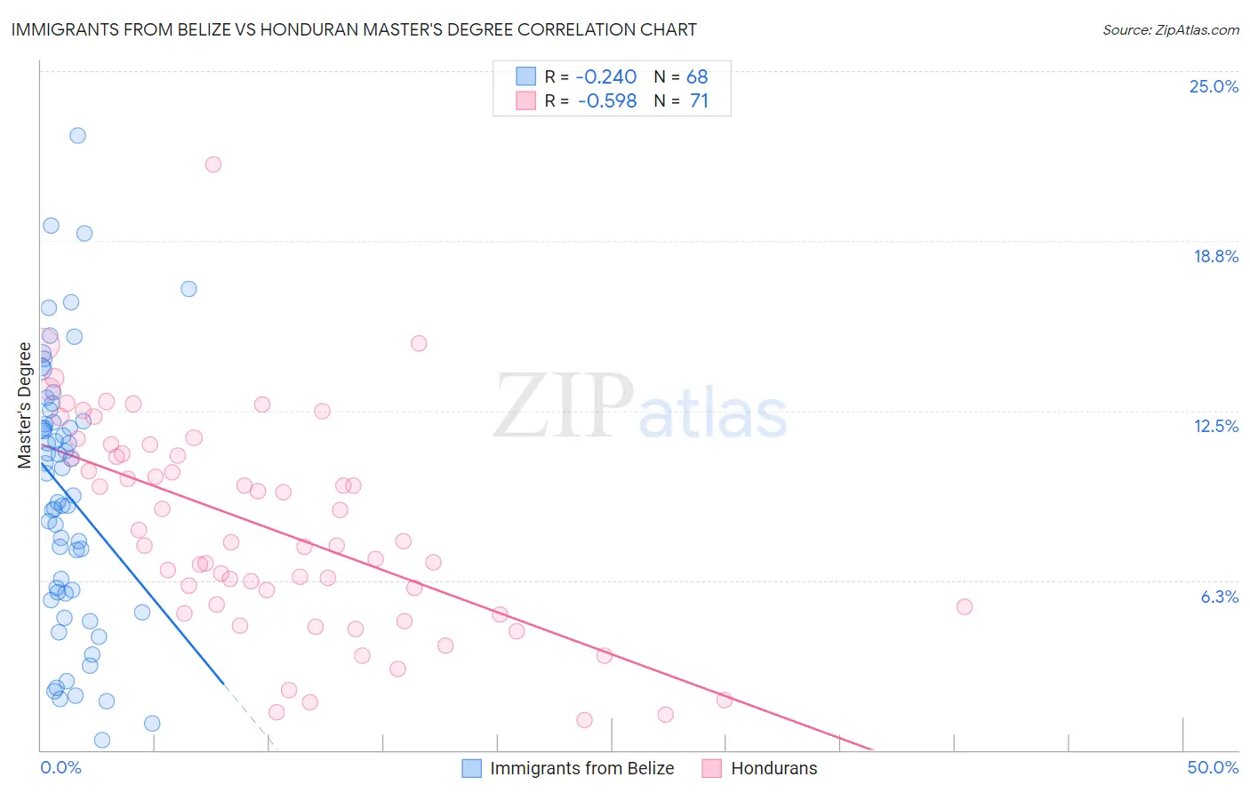 Immigrants from Belize vs Honduran Master's Degree