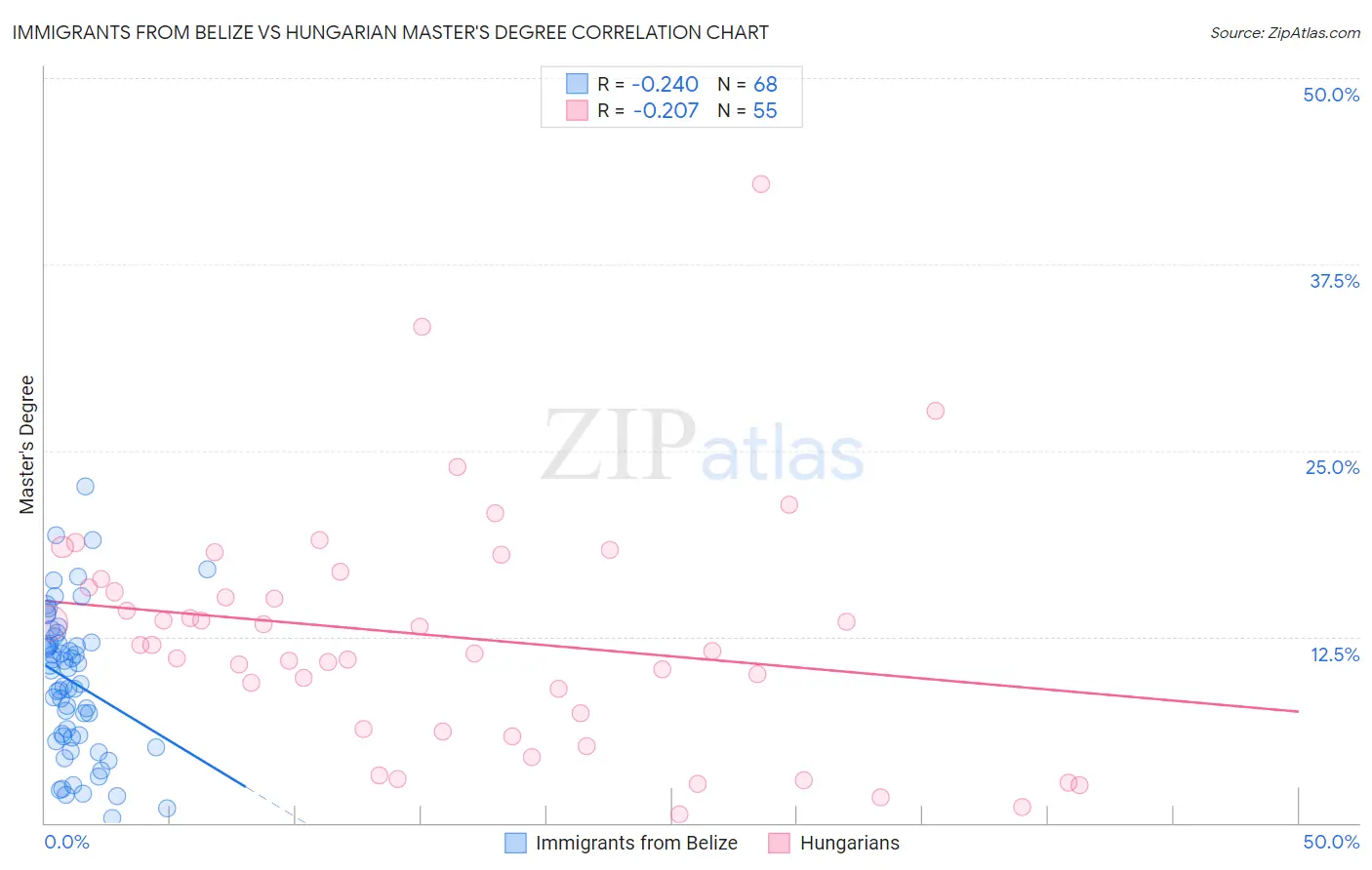 Immigrants from Belize vs Hungarian Master's Degree