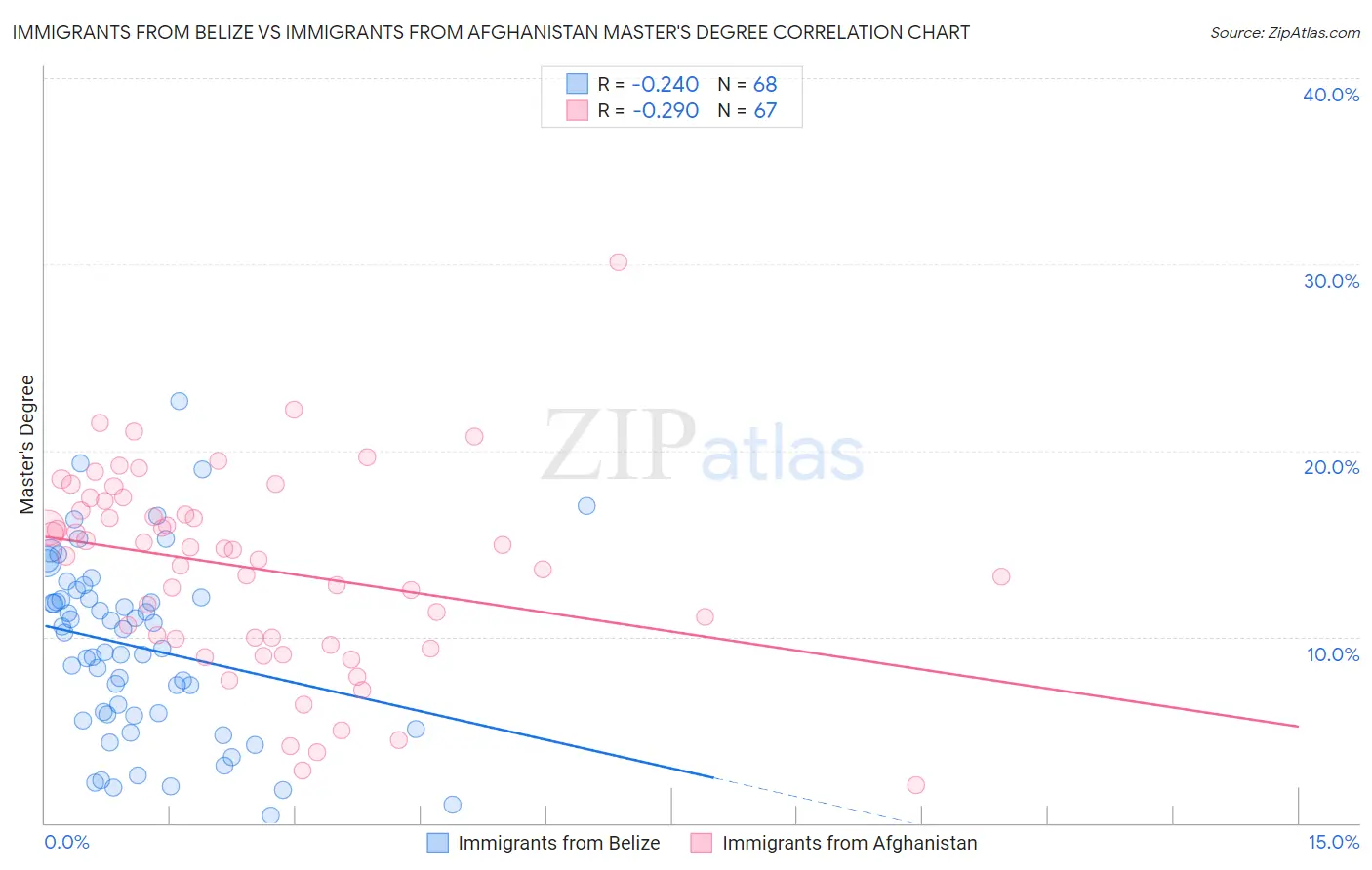 Immigrants from Belize vs Immigrants from Afghanistan Master's Degree