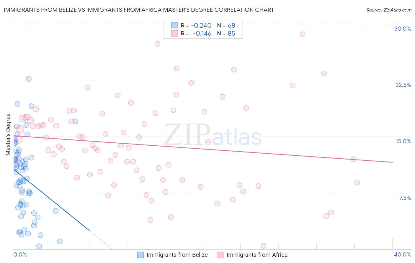 Immigrants from Belize vs Immigrants from Africa Master's Degree