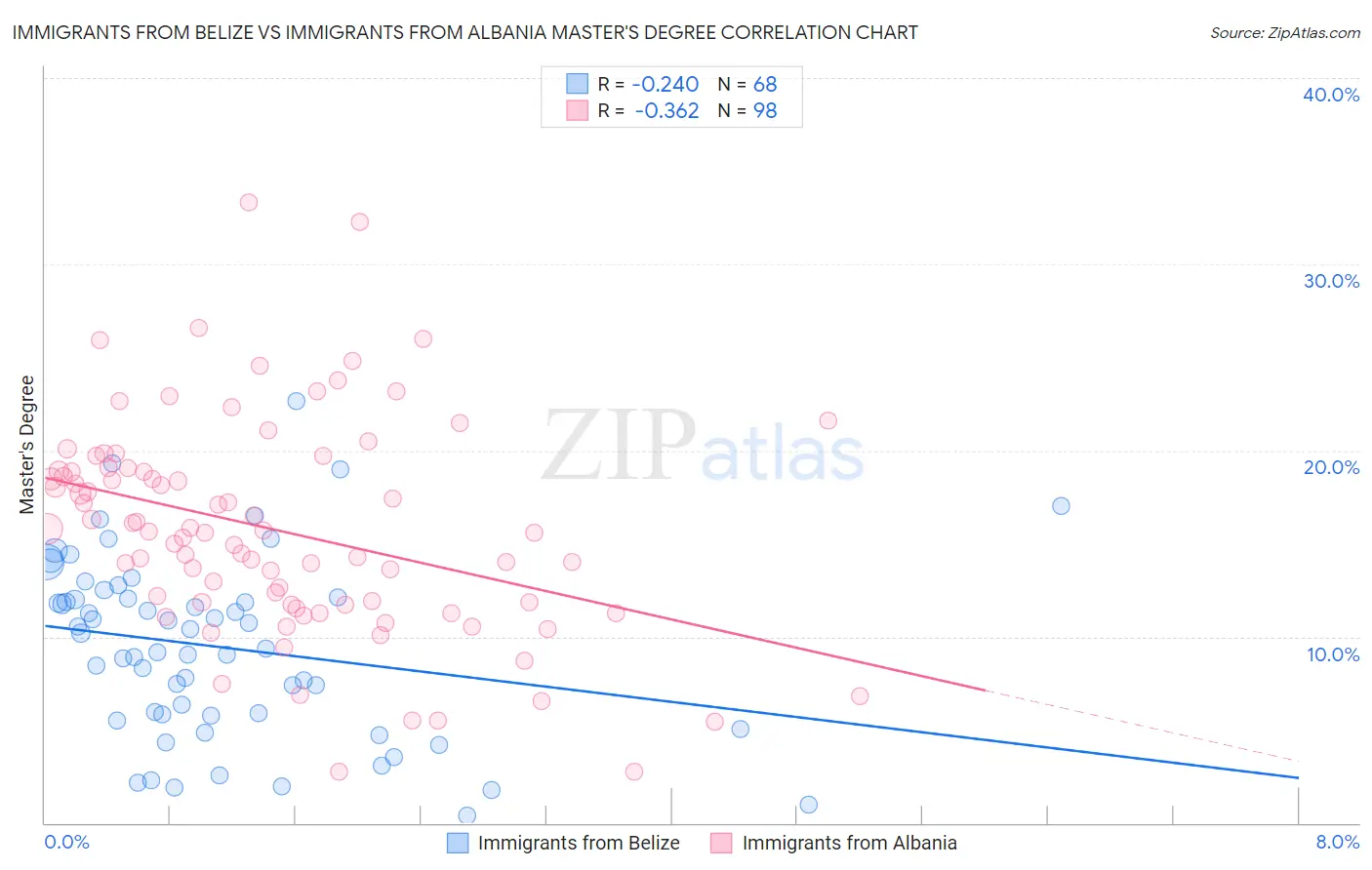 Immigrants from Belize vs Immigrants from Albania Master's Degree