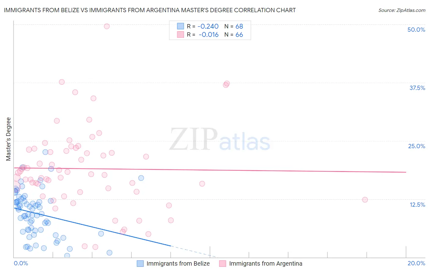 Immigrants from Belize vs Immigrants from Argentina Master's Degree