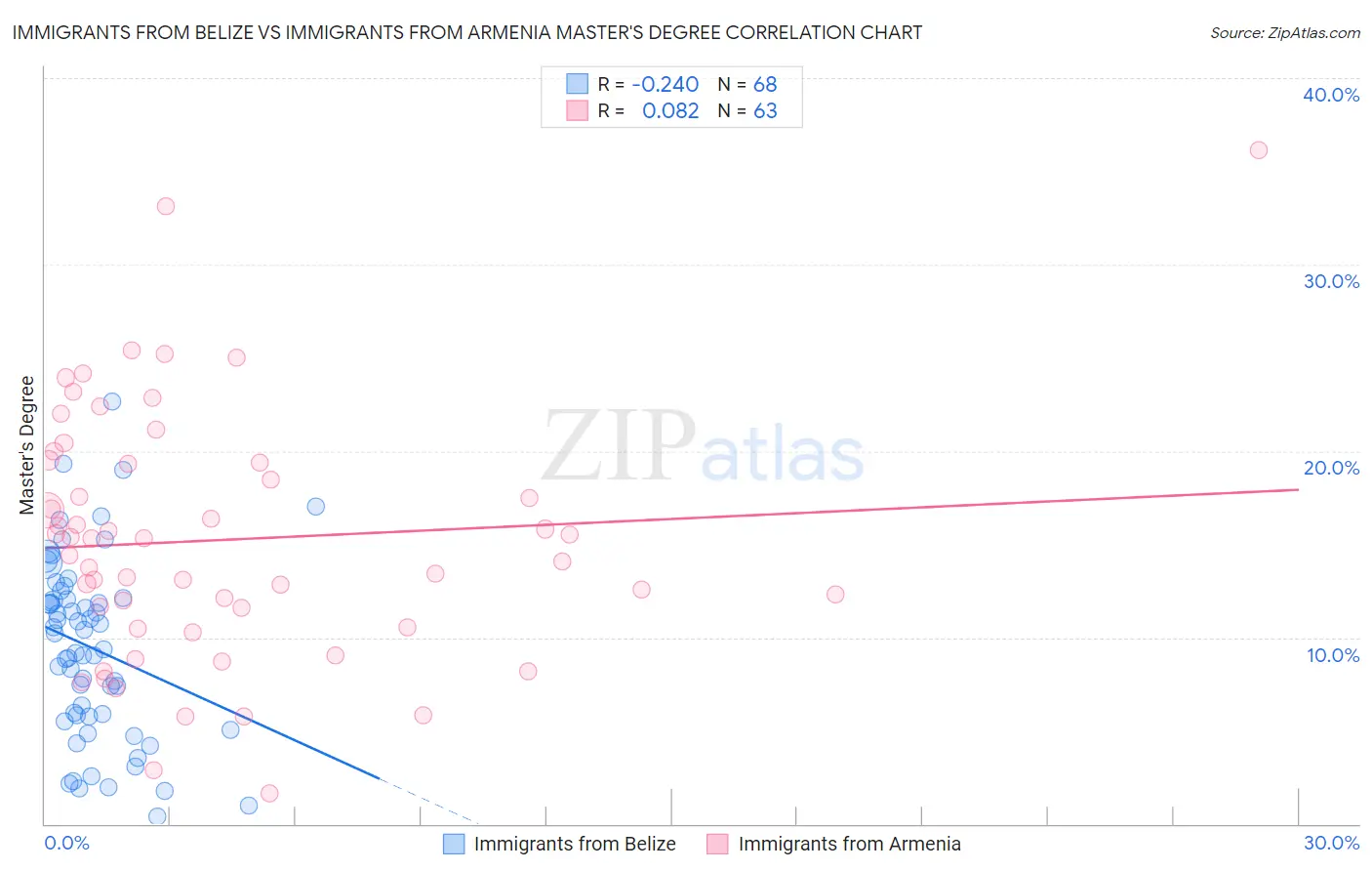 Immigrants from Belize vs Immigrants from Armenia Master's Degree
