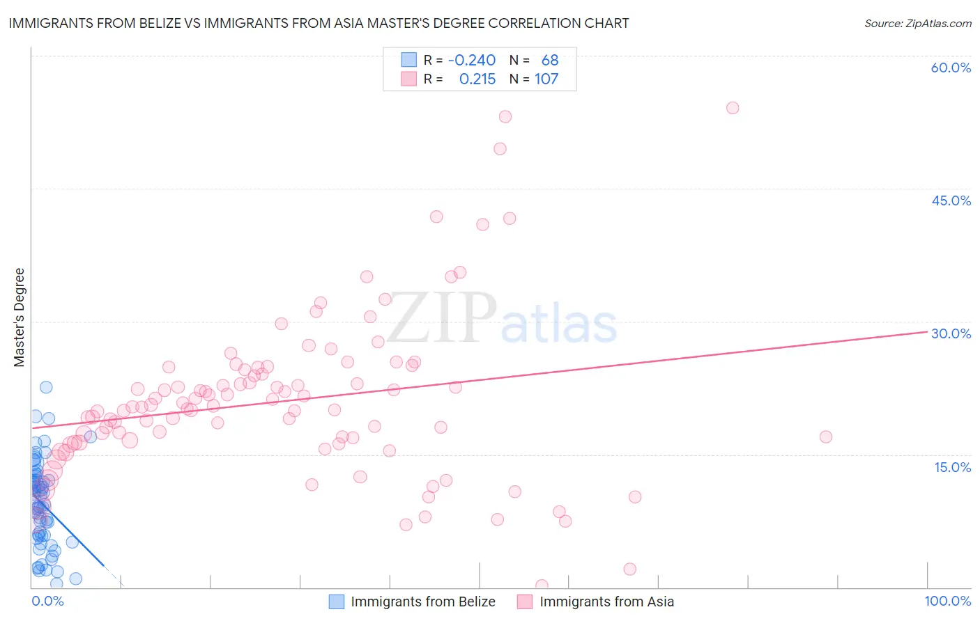 Immigrants from Belize vs Immigrants from Asia Master's Degree