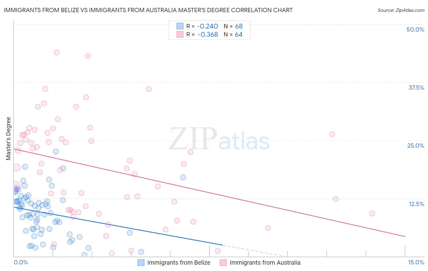 Immigrants from Belize vs Immigrants from Australia Master's Degree