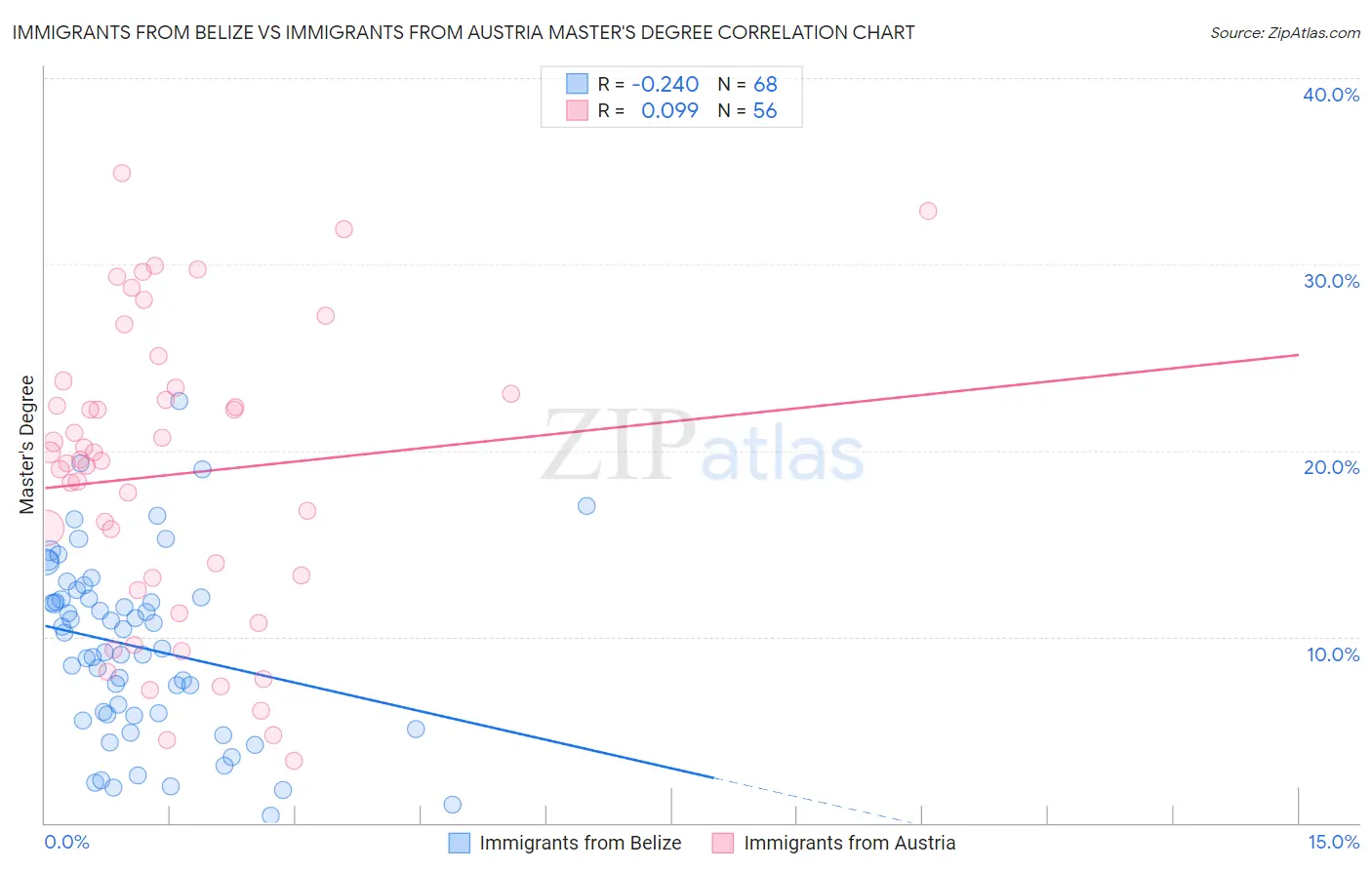 Immigrants from Belize vs Immigrants from Austria Master's Degree