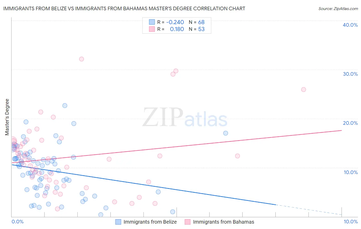 Immigrants from Belize vs Immigrants from Bahamas Master's Degree