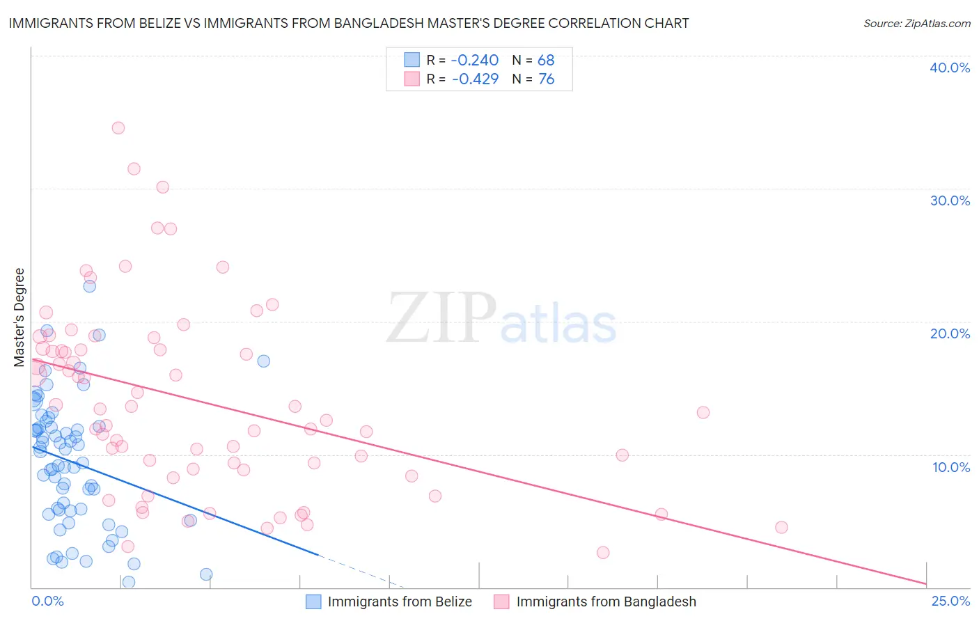 Immigrants from Belize vs Immigrants from Bangladesh Master's Degree