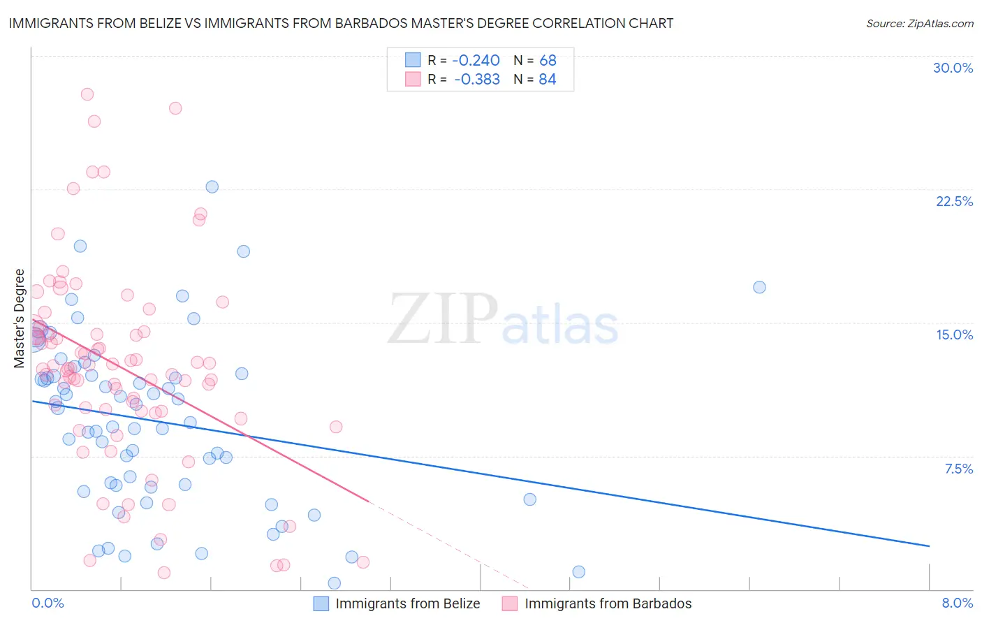 Immigrants from Belize vs Immigrants from Barbados Master's Degree