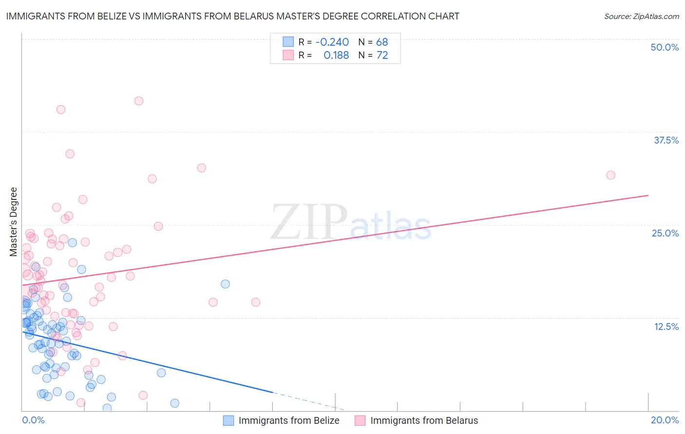 Immigrants from Belize vs Immigrants from Belarus Master's Degree