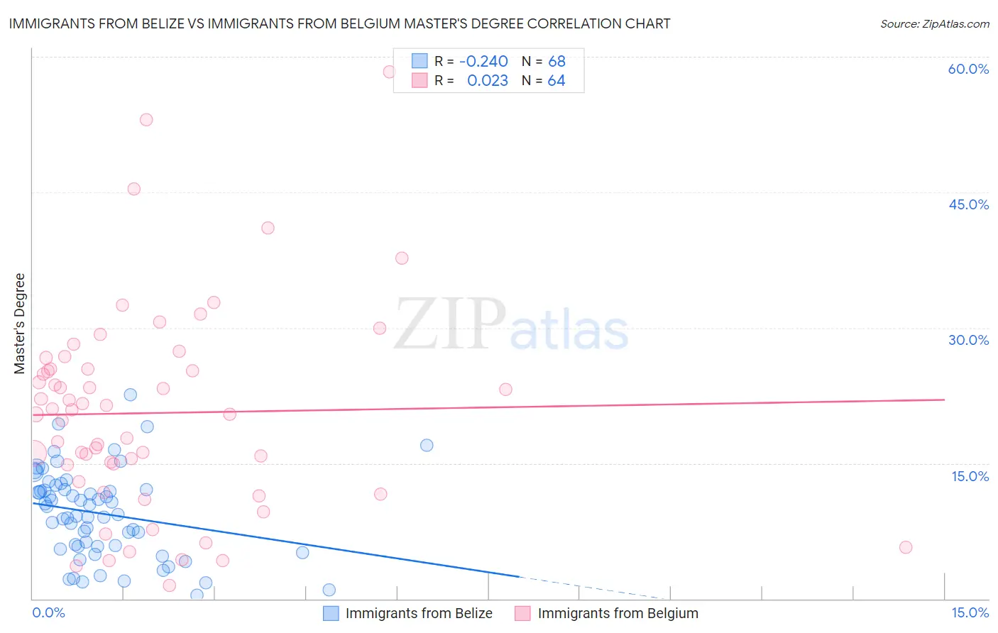 Immigrants from Belize vs Immigrants from Belgium Master's Degree