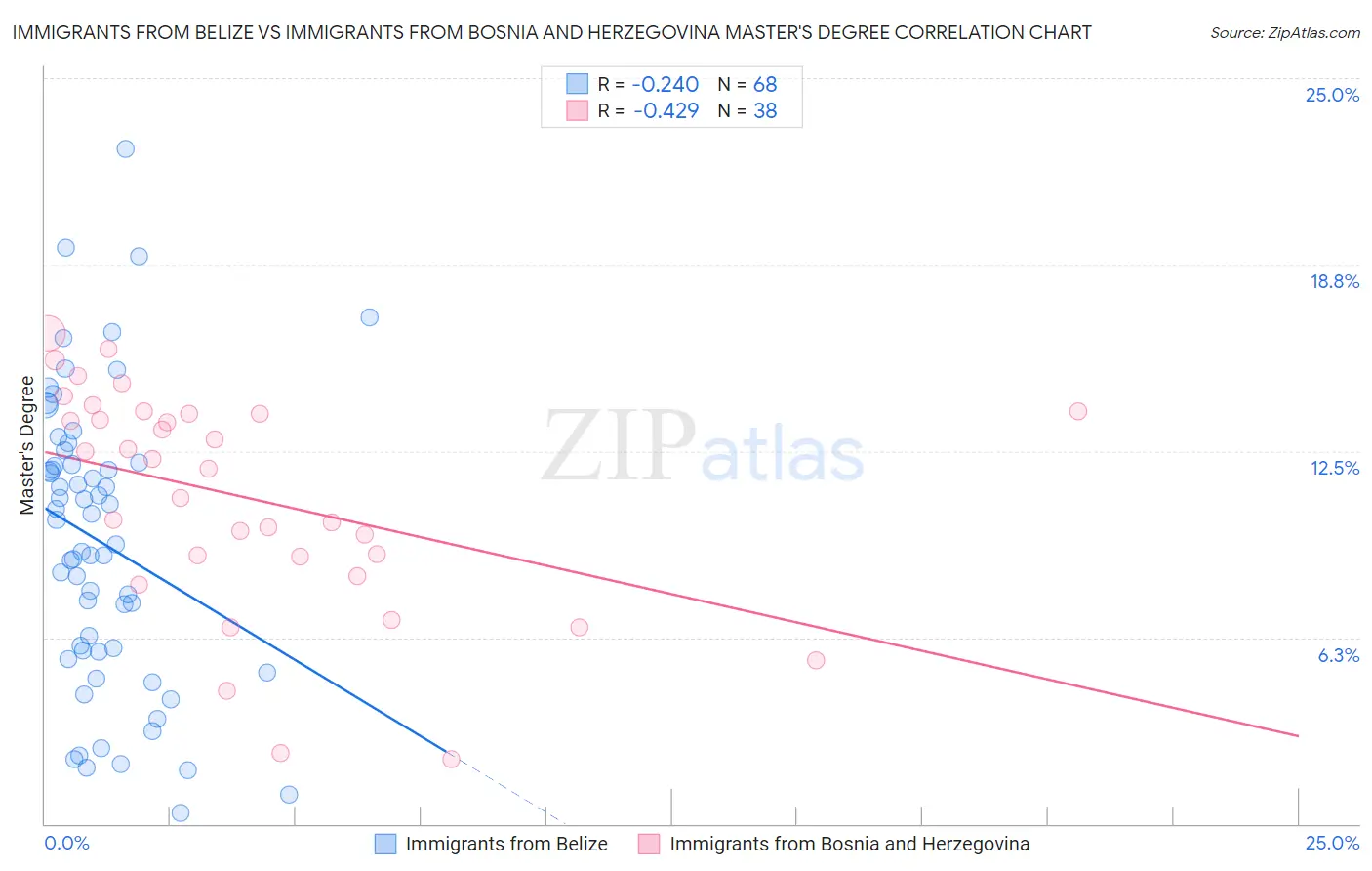 Immigrants from Belize vs Immigrants from Bosnia and Herzegovina Master's Degree