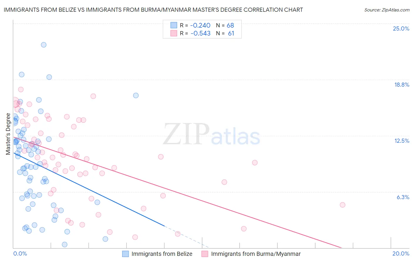 Immigrants from Belize vs Immigrants from Burma/Myanmar Master's Degree