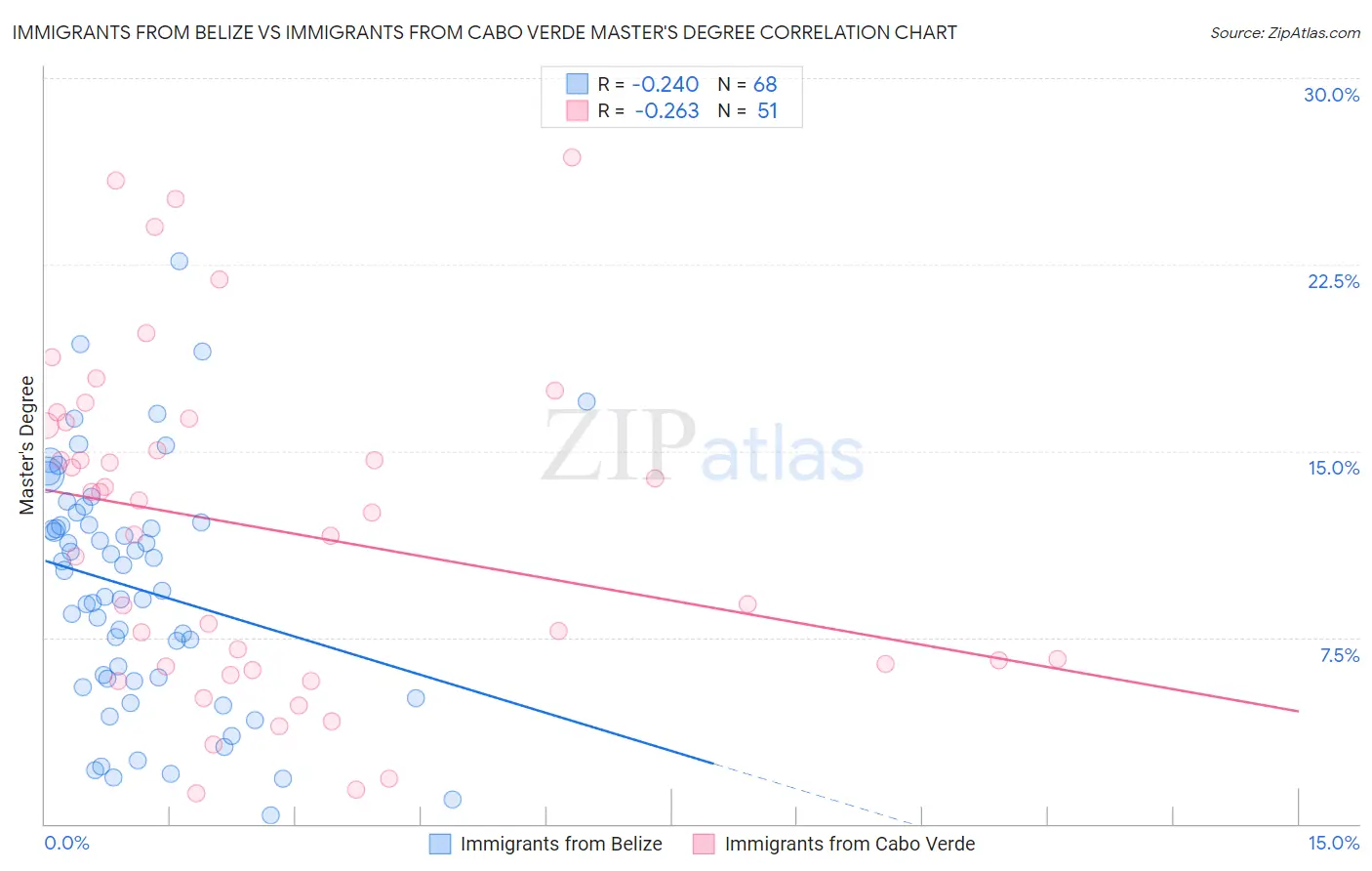 Immigrants from Belize vs Immigrants from Cabo Verde Master's Degree