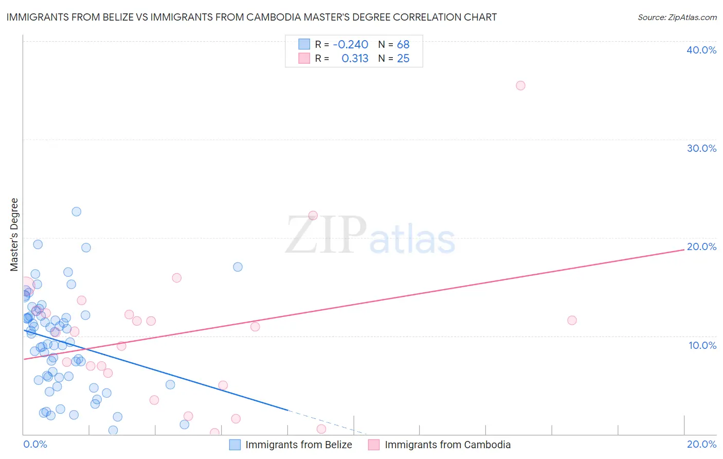 Immigrants from Belize vs Immigrants from Cambodia Master's Degree