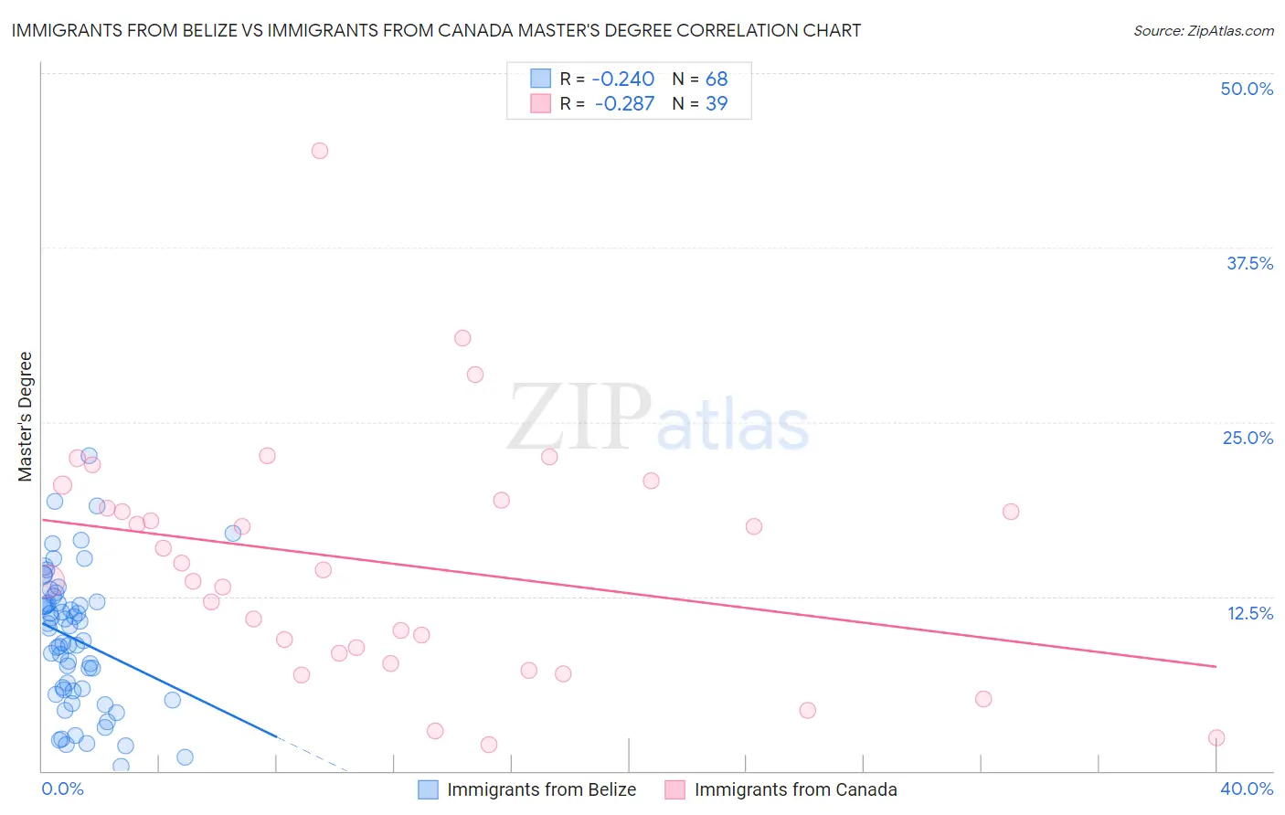 Immigrants from Belize vs Immigrants from Canada Master's Degree