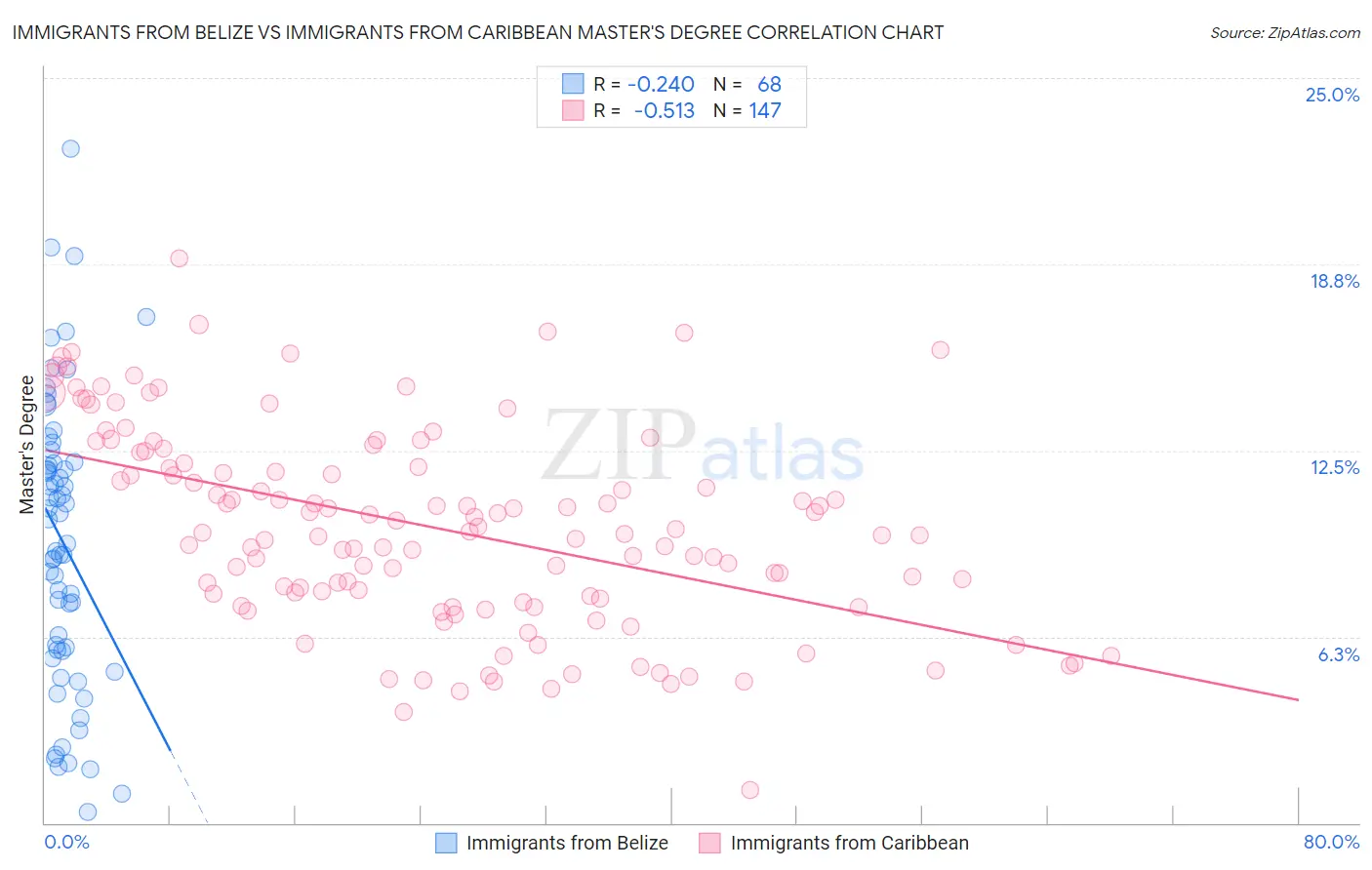 Immigrants from Belize vs Immigrants from Caribbean Master's Degree