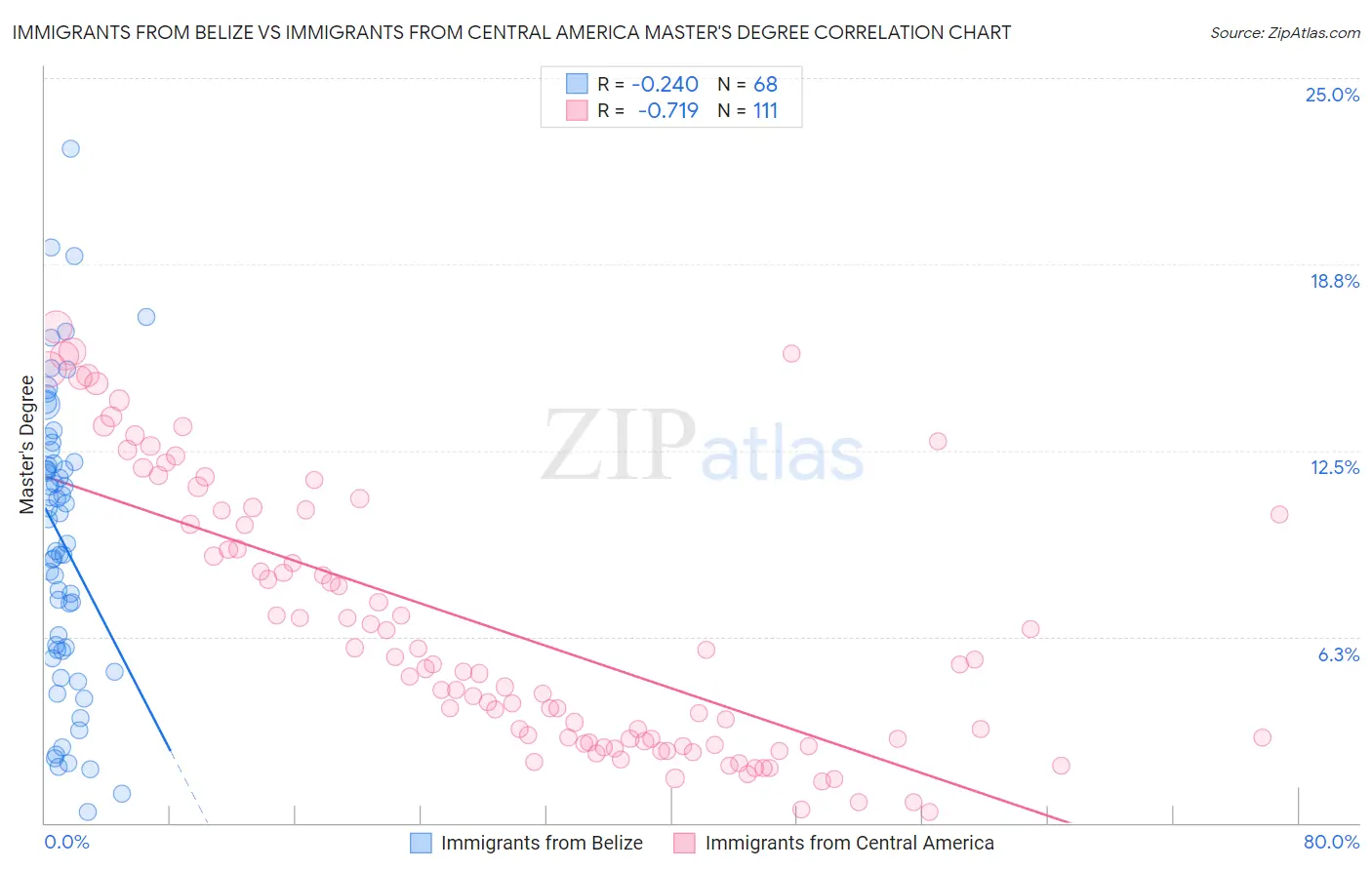 Immigrants from Belize vs Immigrants from Central America Master's Degree