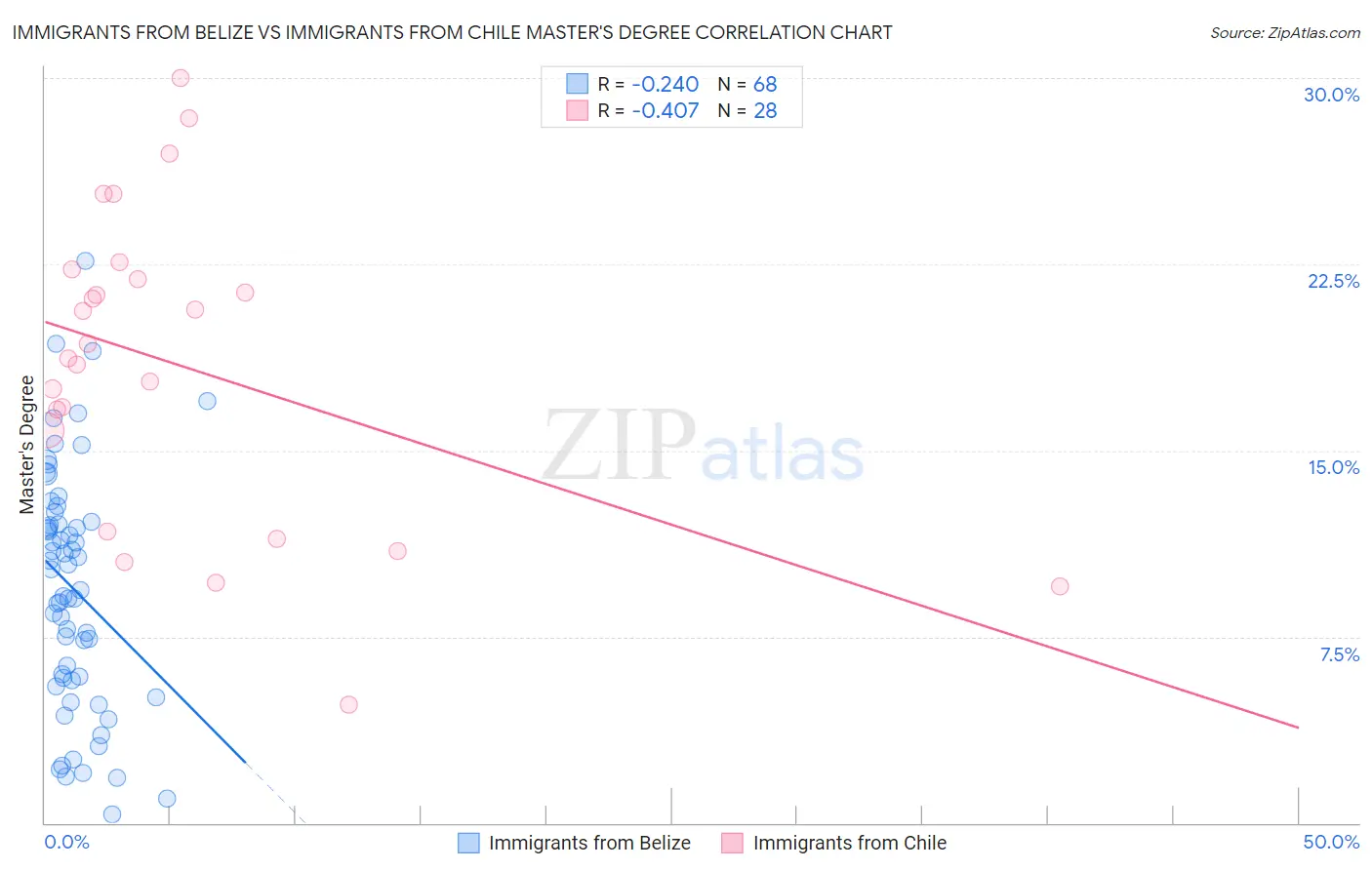 Immigrants from Belize vs Immigrants from Chile Master's Degree