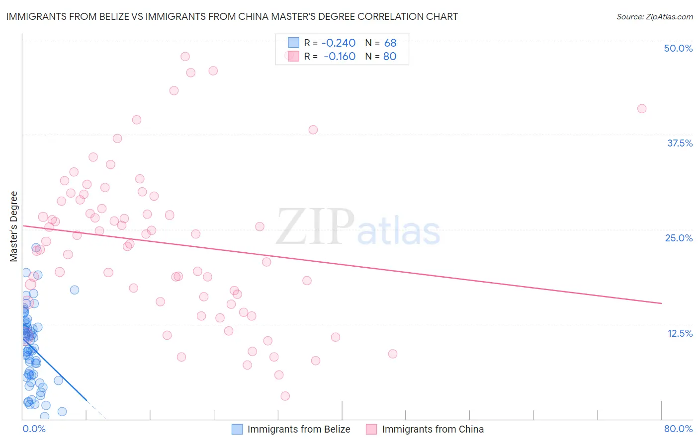 Immigrants from Belize vs Immigrants from China Master's Degree
