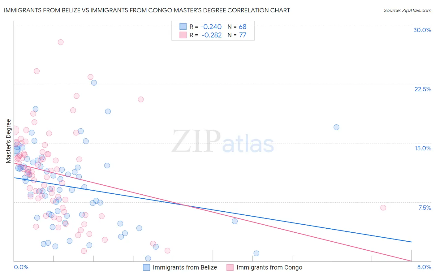 Immigrants from Belize vs Immigrants from Congo Master's Degree