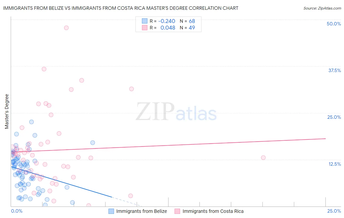 Immigrants from Belize vs Immigrants from Costa Rica Master's Degree