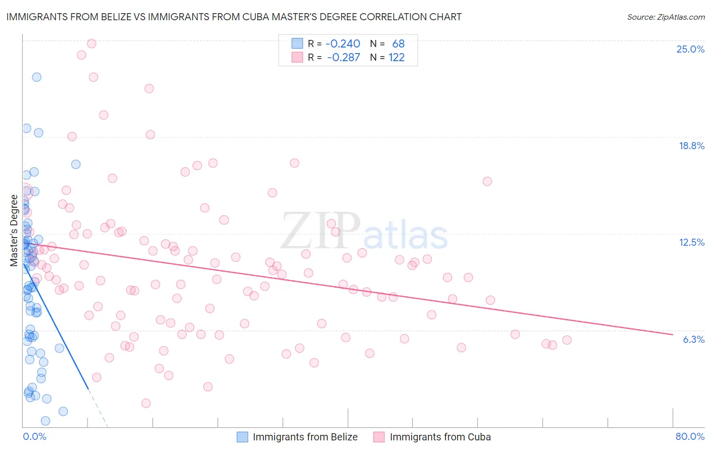 Immigrants from Belize vs Immigrants from Cuba Master's Degree