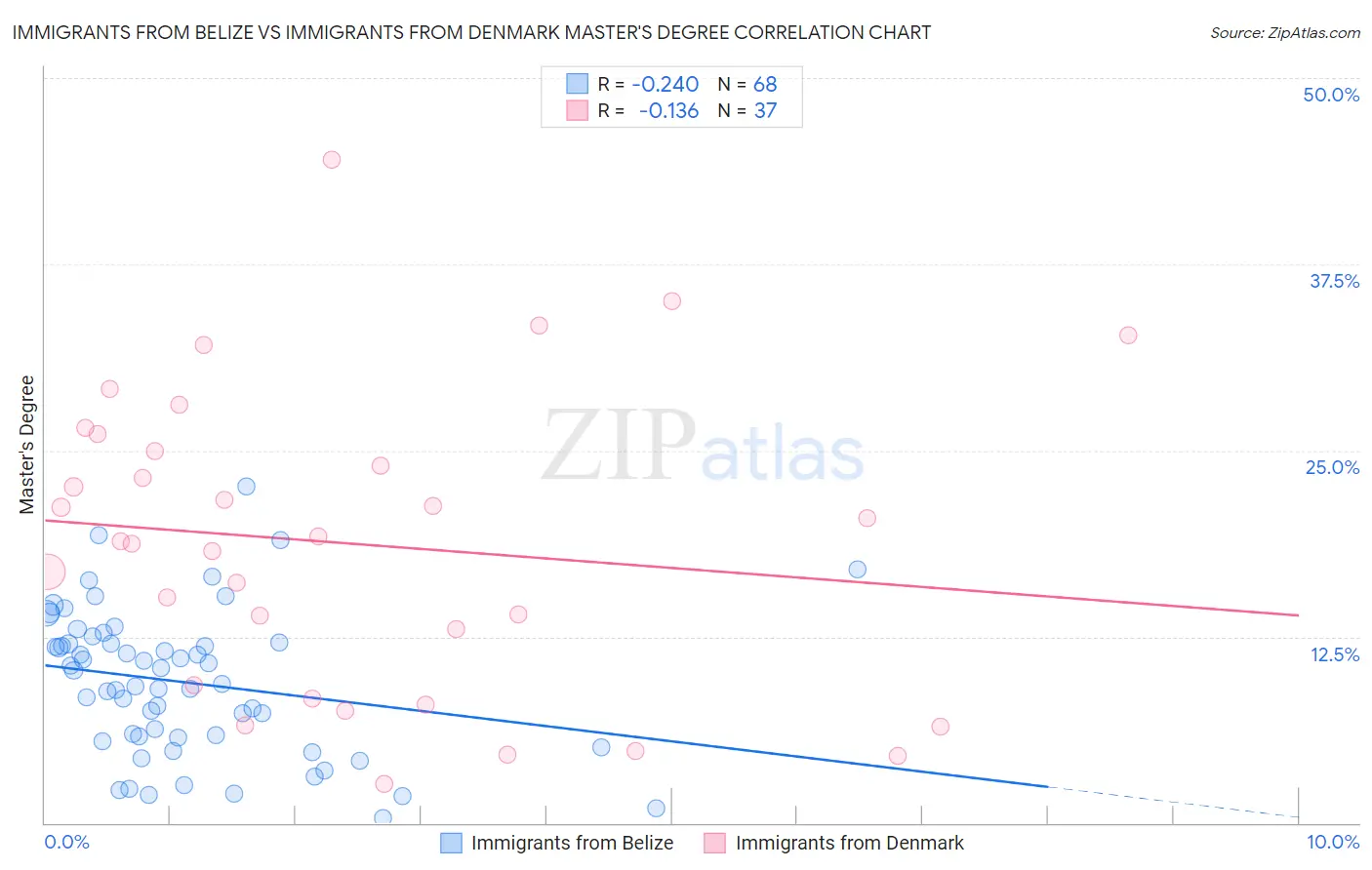 Immigrants from Belize vs Immigrants from Denmark Master's Degree