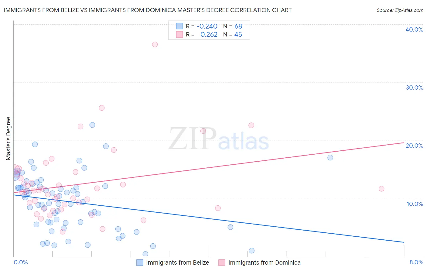 Immigrants from Belize vs Immigrants from Dominica Master's Degree