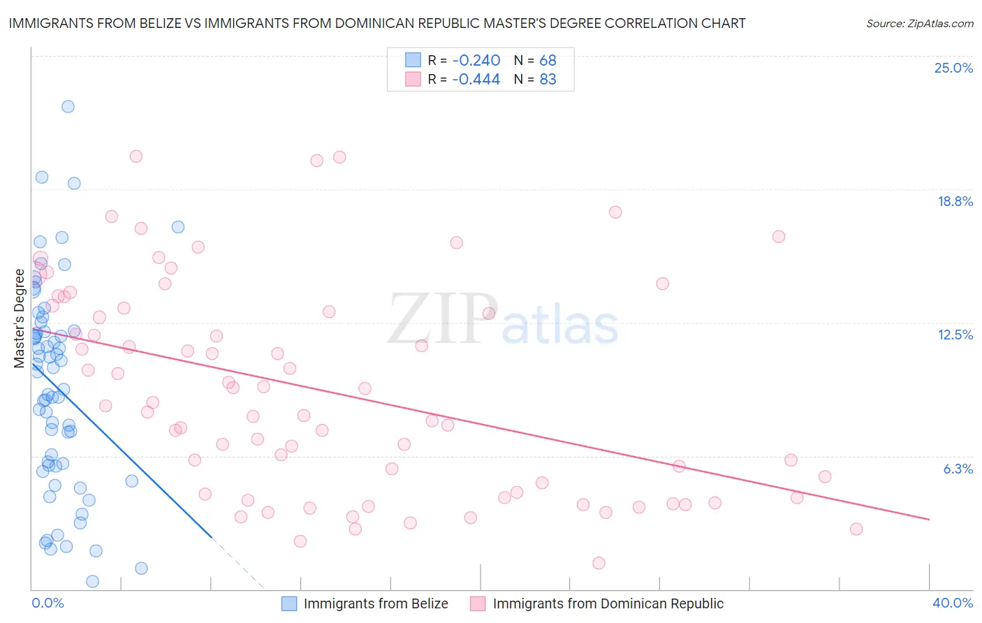 Immigrants from Belize vs Immigrants from Dominican Republic Master's Degree