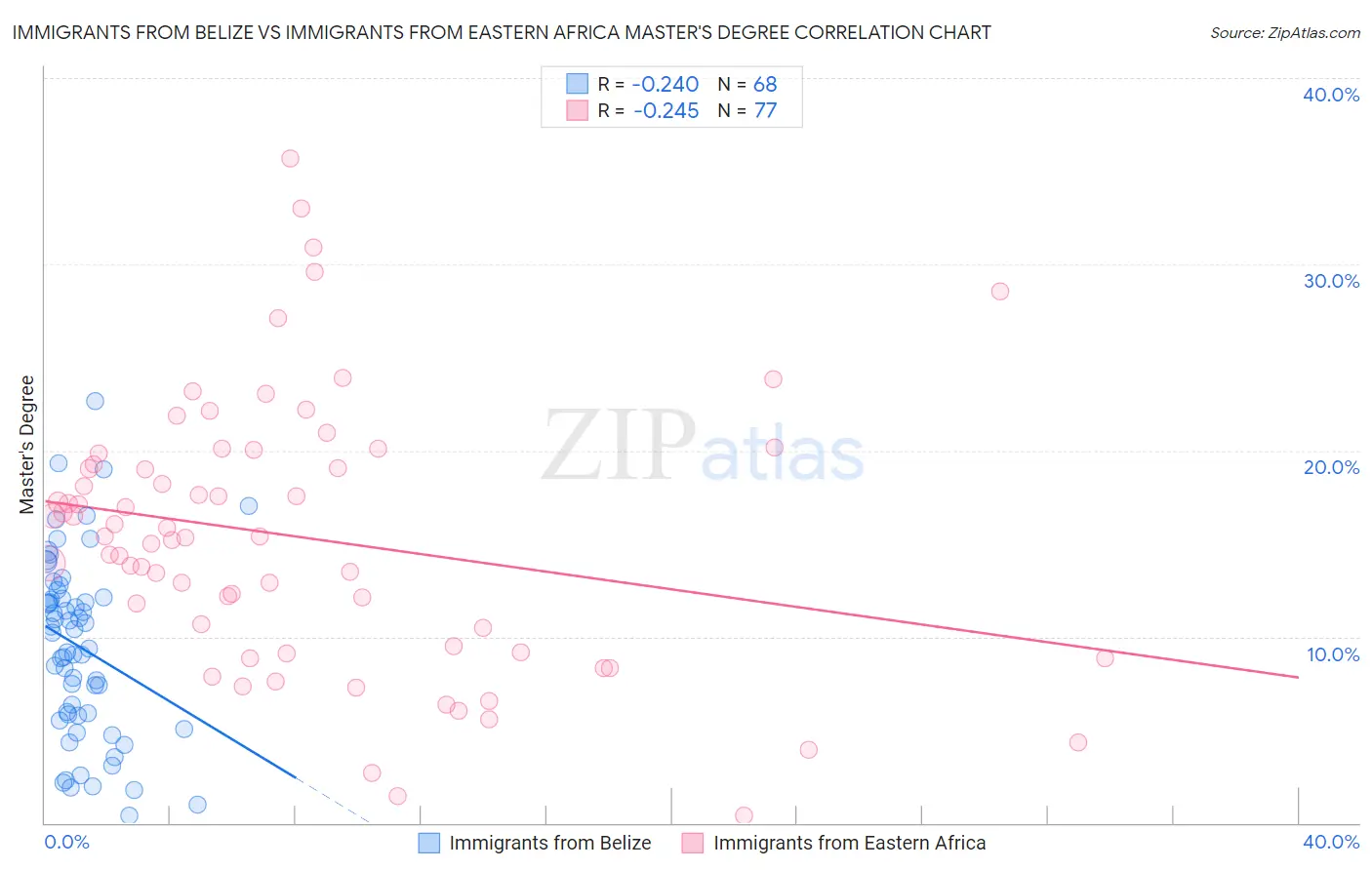 Immigrants from Belize vs Immigrants from Eastern Africa Master's Degree