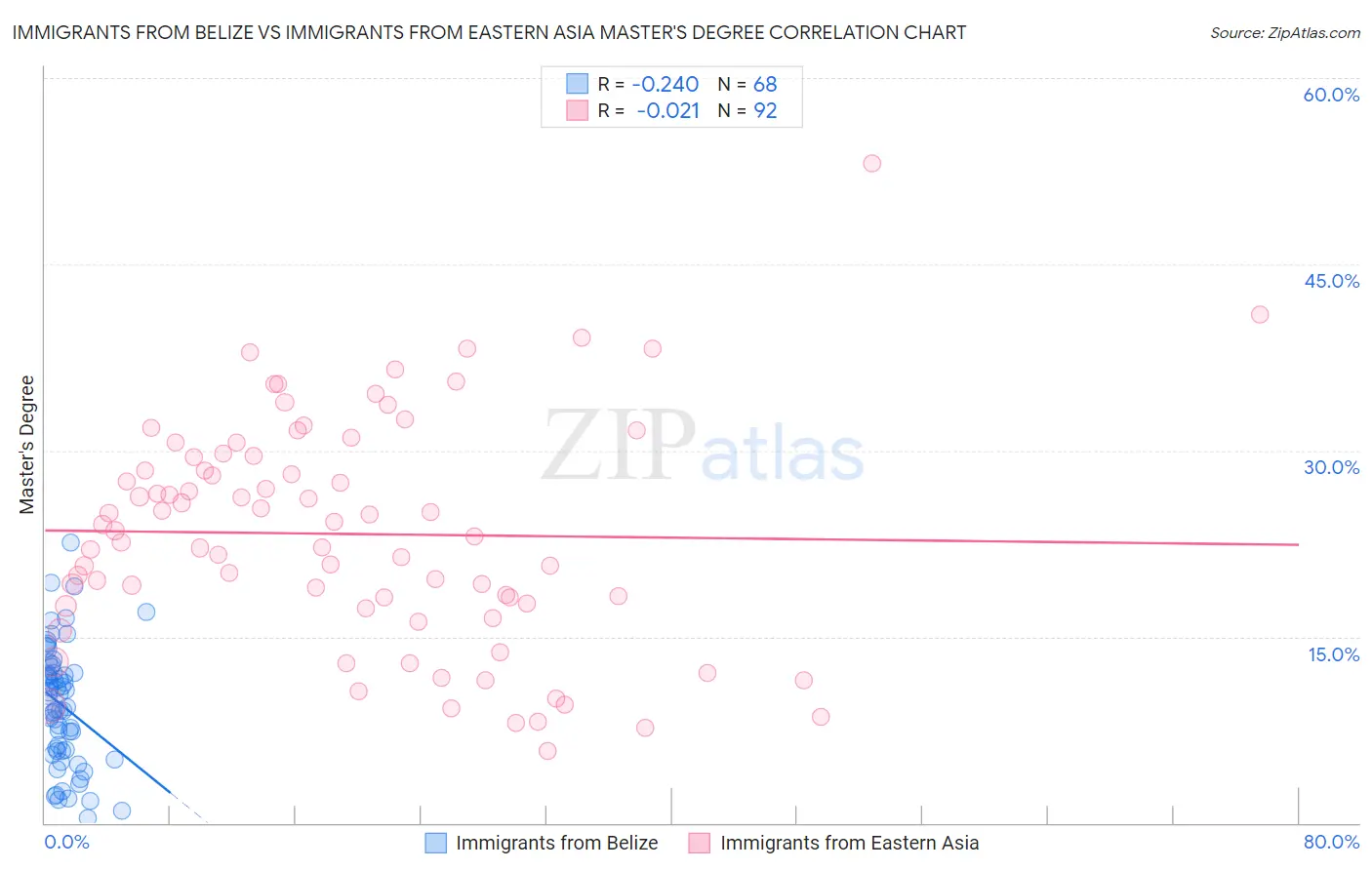 Immigrants from Belize vs Immigrants from Eastern Asia Master's Degree
