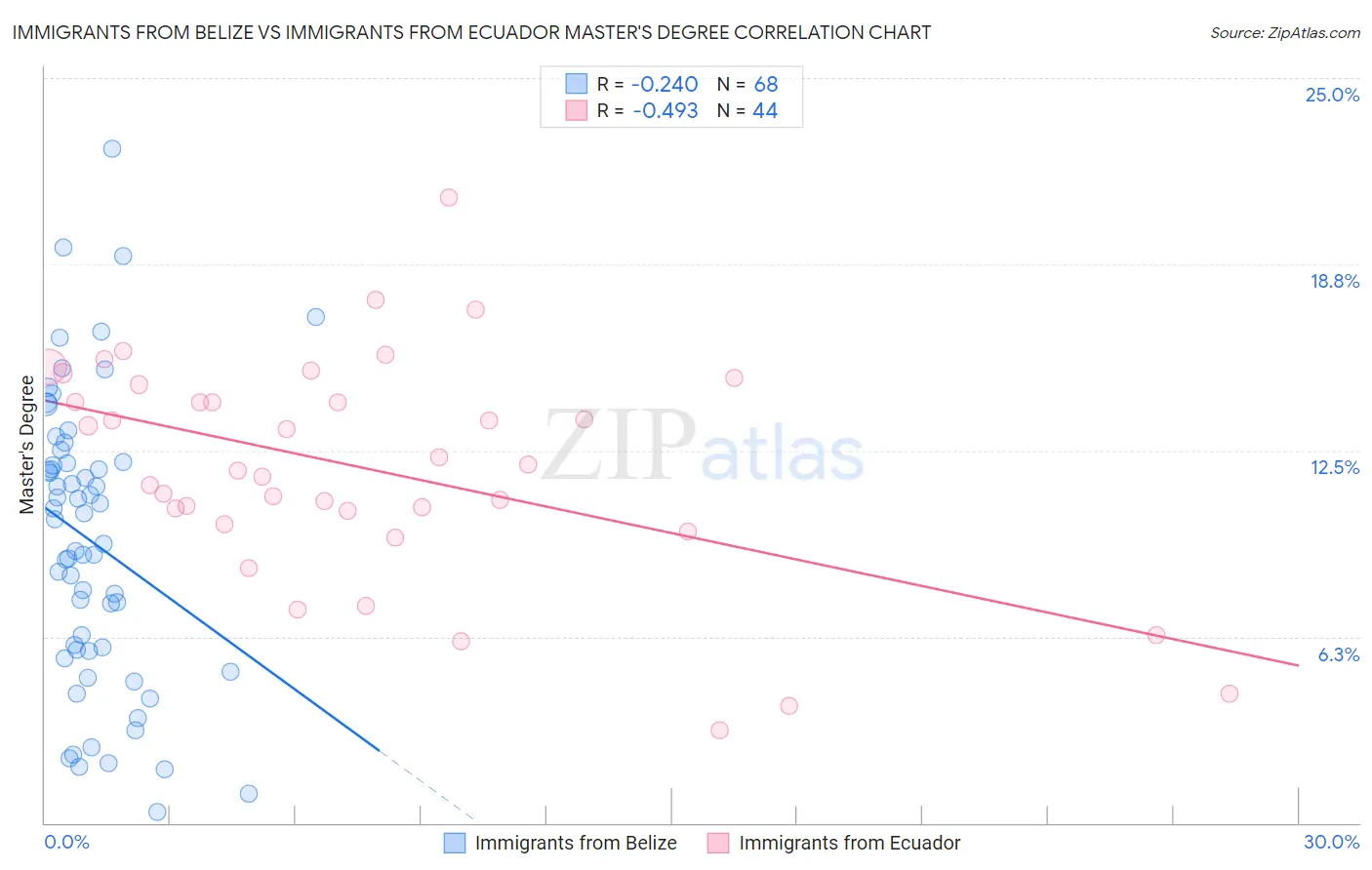Immigrants from Belize vs Immigrants from Ecuador Master's Degree