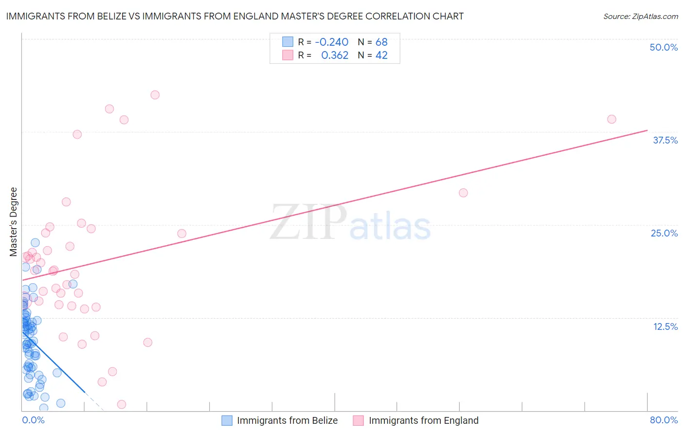 Immigrants from Belize vs Immigrants from England Master's Degree