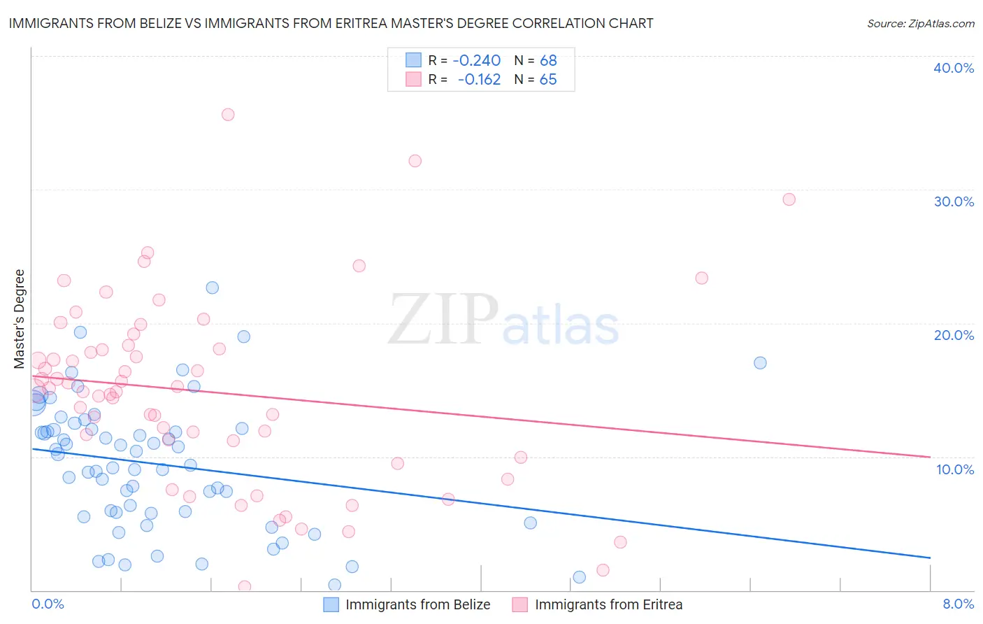 Immigrants from Belize vs Immigrants from Eritrea Master's Degree