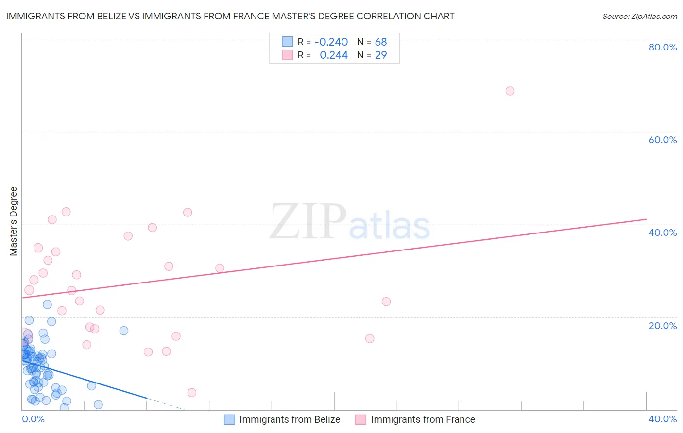 Immigrants from Belize vs Immigrants from France Master's Degree