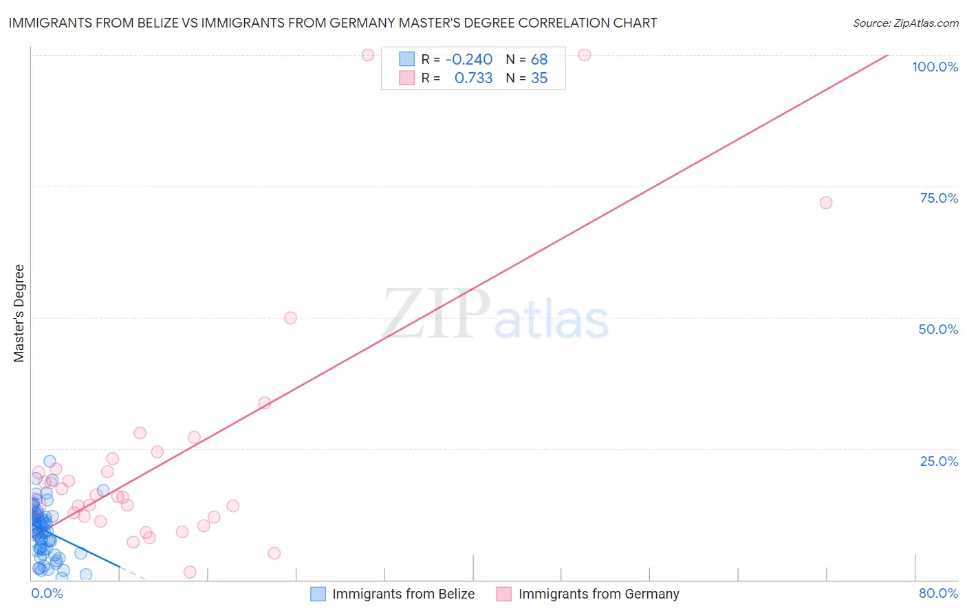 Immigrants from Belize vs Immigrants from Germany Master's Degree